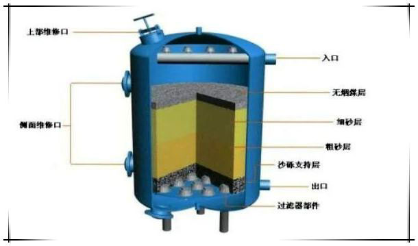 多介质过滤器